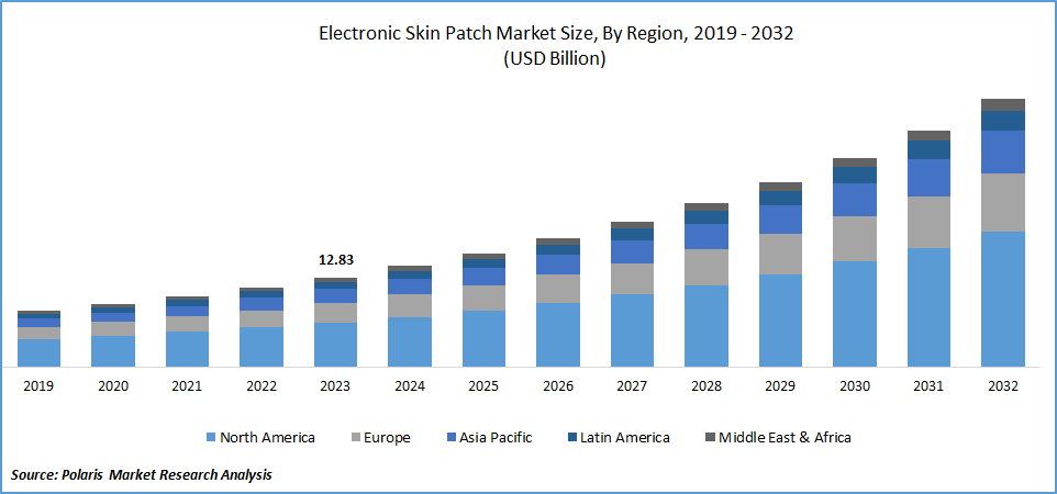 Electronic Skin Patch Market Size